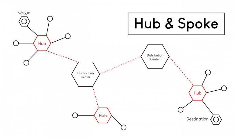 graphic explaining what hub and spoke LTL process is and how it works